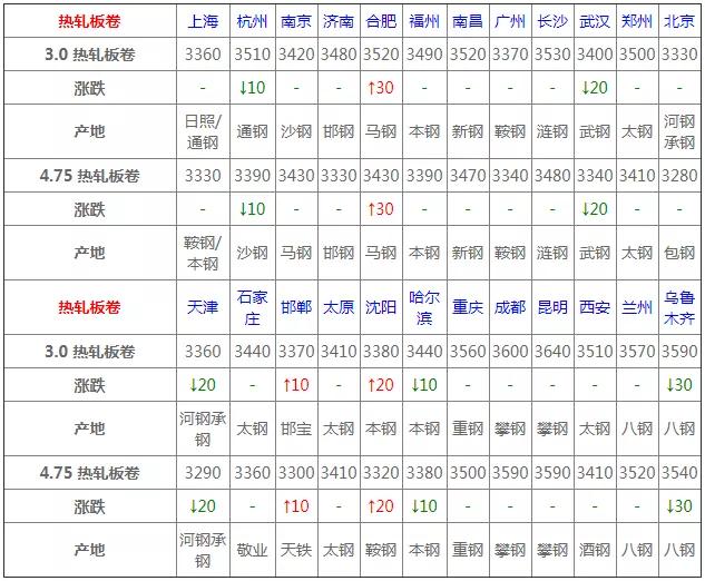 今日钢材价格最新行情免费网，全面洞悉钢材市场趋势动态